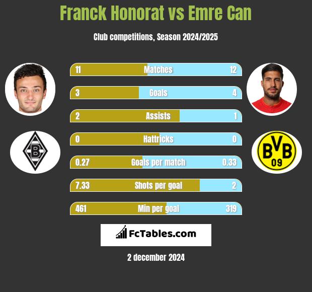 Franck Honorat vs Emre Can h2h player stats