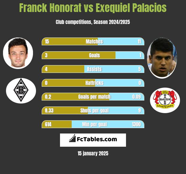 Franck Honorat vs Exequiel Palacios h2h player stats