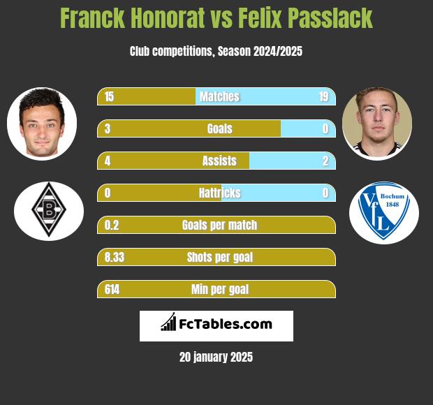 Franck Honorat vs Felix Passlack h2h player stats