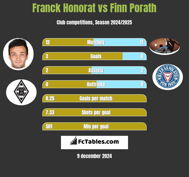 Franck Honorat vs Finn Porath h2h player stats