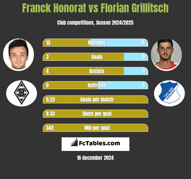 Franck Honorat vs Florian Grillitsch h2h player stats