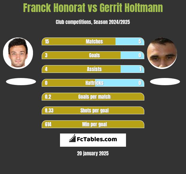 Franck Honorat vs Gerrit Holtmann h2h player stats