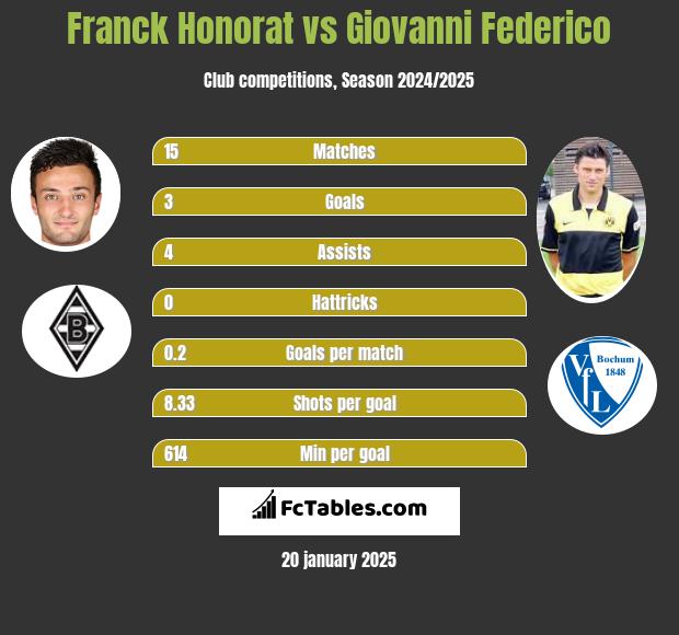 Franck Honorat vs Giovanni Federico h2h player stats