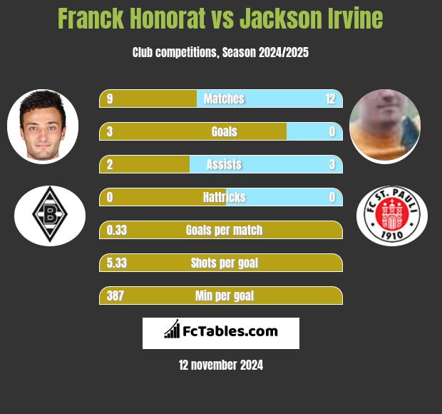 Franck Honorat vs Jackson Irvine h2h player stats