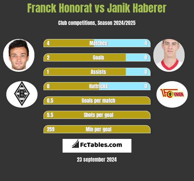 Franck Honorat vs Janik Haberer h2h player stats