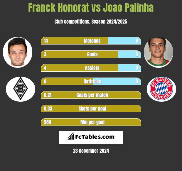 Franck Honorat vs Joao Palinha h2h player stats