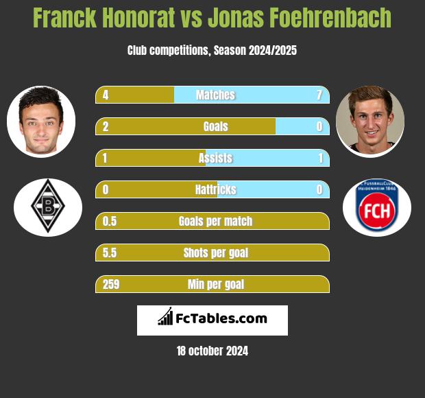 Franck Honorat vs Jonas Foehrenbach h2h player stats