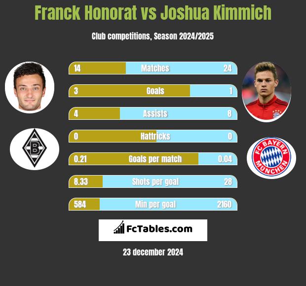 Franck Honorat vs Joshua Kimmich h2h player stats