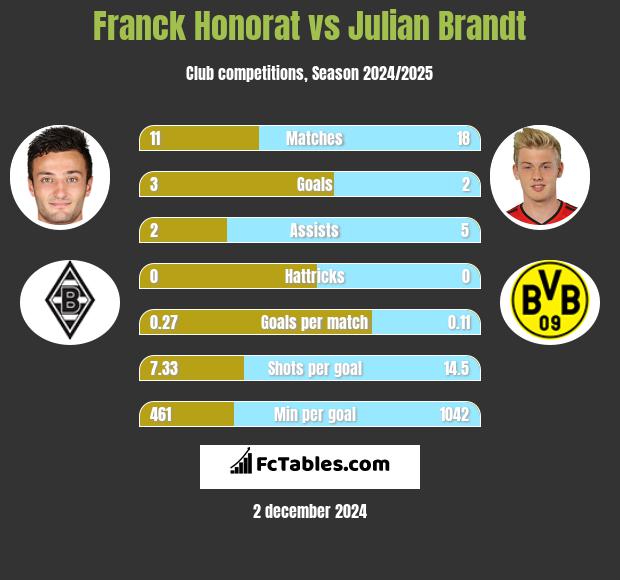 Franck Honorat vs Julian Brandt h2h player stats