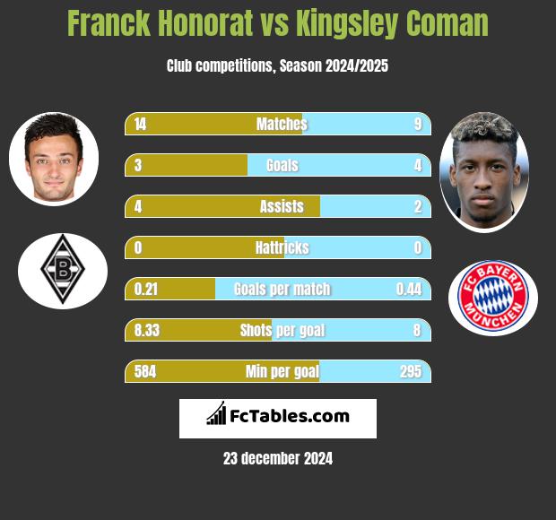 Franck Honorat vs Kingsley Coman h2h player stats