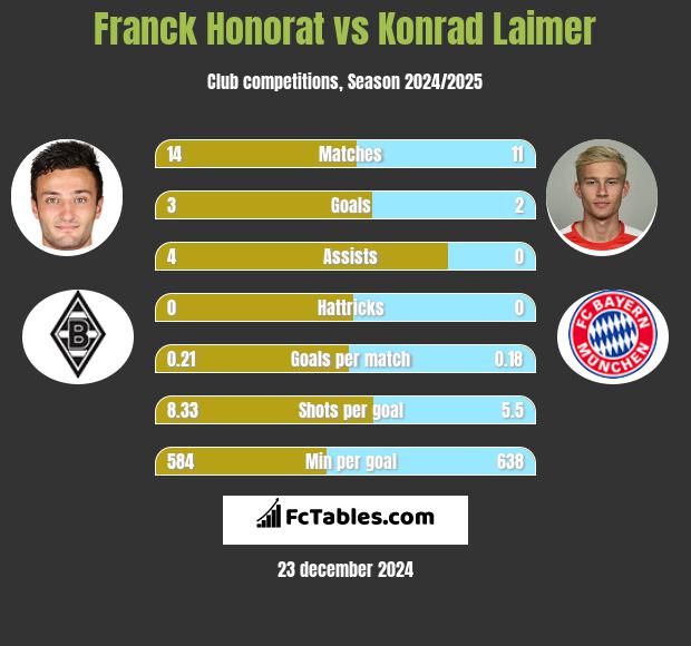 Franck Honorat vs Konrad Laimer h2h player stats