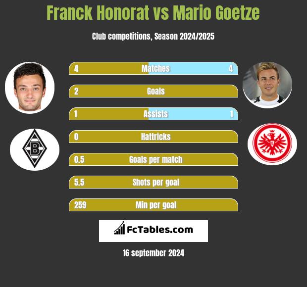 Franck Honorat vs Mario Goetze h2h player stats