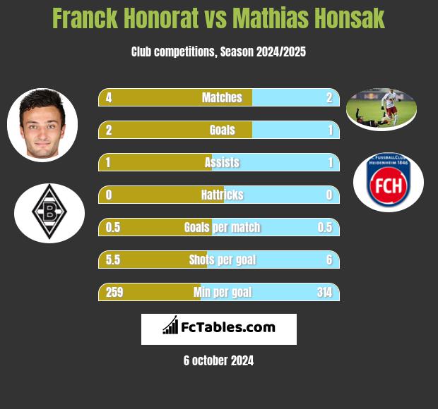 Franck Honorat vs Mathias Honsak h2h player stats