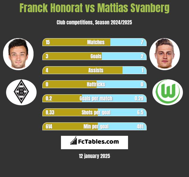 Franck Honorat vs Mattias Svanberg h2h player stats