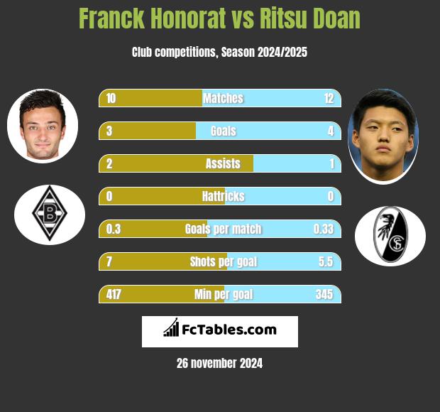 Franck Honorat vs Ritsu Doan h2h player stats