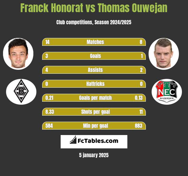 Franck Honorat vs Thomas Ouwejan h2h player stats