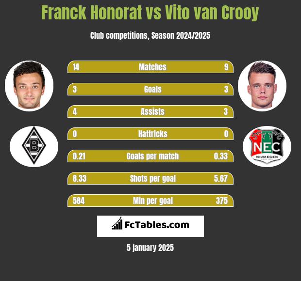 Franck Honorat vs Vito van Crooy h2h player stats