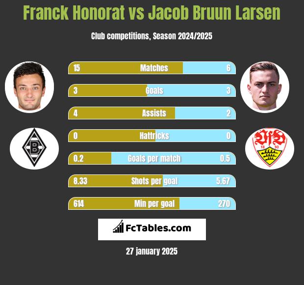 Franck Honorat vs Jacob Bruun Larsen h2h player stats