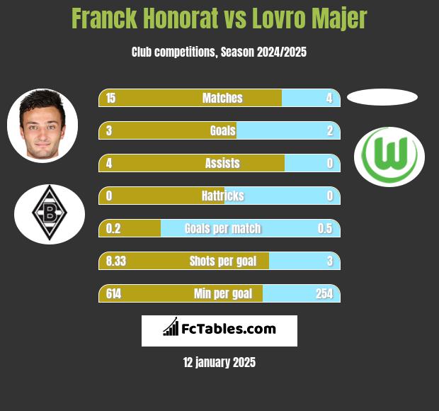 Franck Honorat vs Lovro Majer h2h player stats