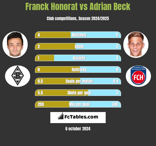 Franck Honorat vs Adrian Beck h2h player stats