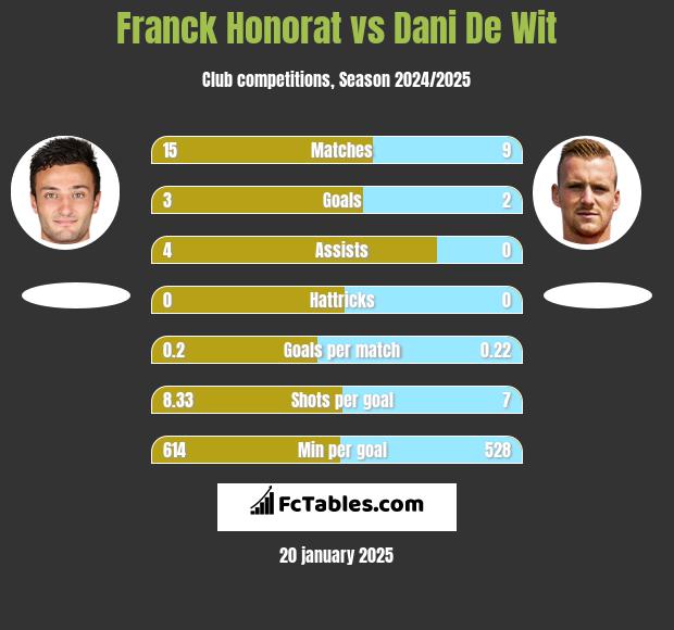 Franck Honorat vs Dani De Wit h2h player stats