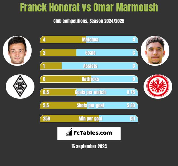 Franck Honorat vs Omar Marmoush h2h player stats