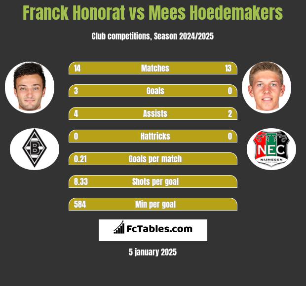 Franck Honorat vs Mees Hoedemakers h2h player stats