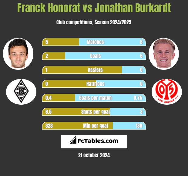 Franck Honorat vs Jonathan Burkardt h2h player stats