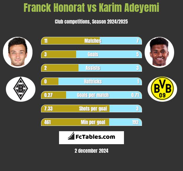 Franck Honorat vs Karim Adeyemi h2h player stats