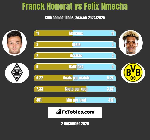 Franck Honorat vs Felix Nmecha h2h player stats