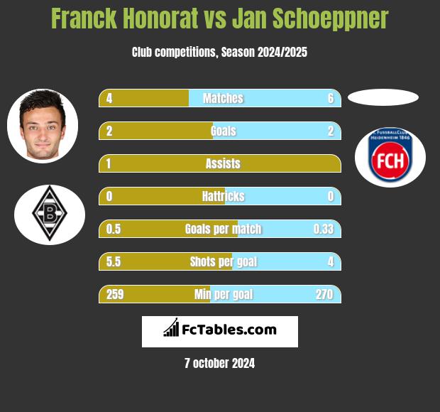 Franck Honorat vs Jan Schoeppner h2h player stats