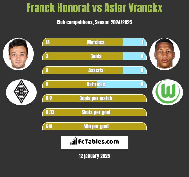 Franck Honorat vs Aster Vranckx h2h player stats