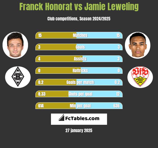 Franck Honorat vs Jamie Leweling h2h player stats