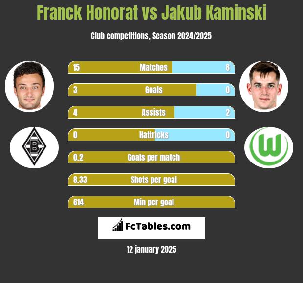 Franck Honorat vs Jakub Kaminski h2h player stats