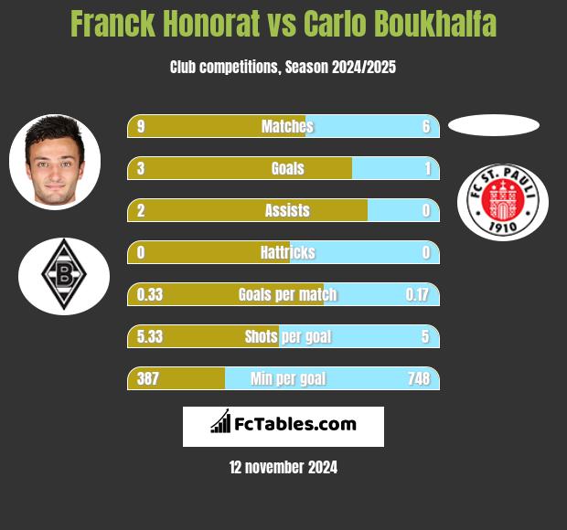 Franck Honorat vs Carlo Boukhalfa h2h player stats