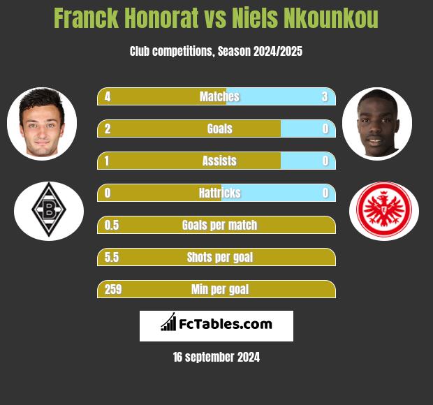 Franck Honorat vs Niels Nkounkou h2h player stats