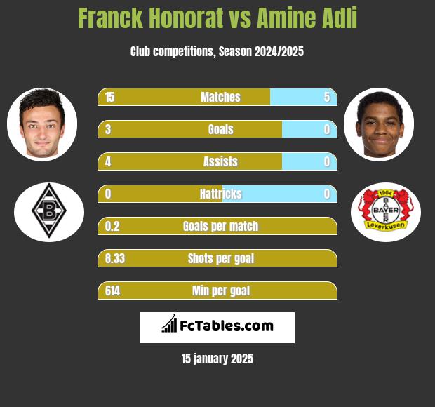 Franck Honorat vs Amine Adli h2h player stats