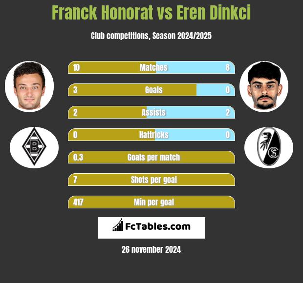 Franck Honorat vs Eren Dinkci h2h player stats