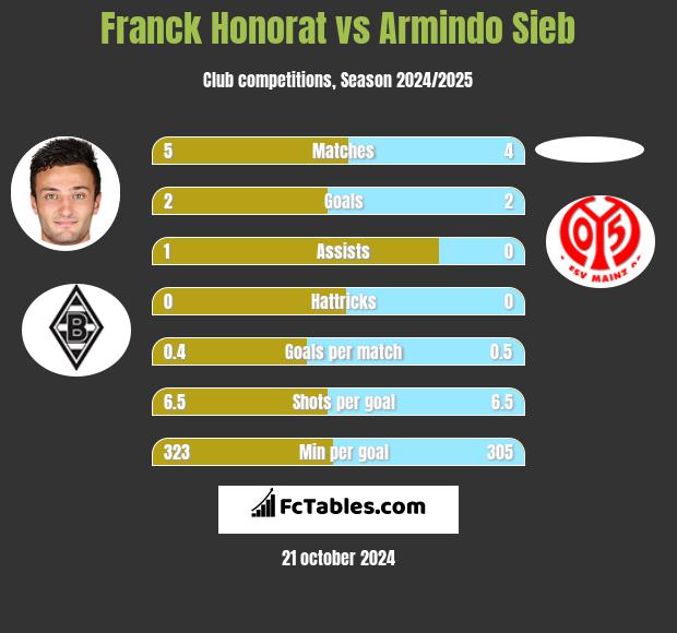 Franck Honorat vs Armindo Sieb h2h player stats