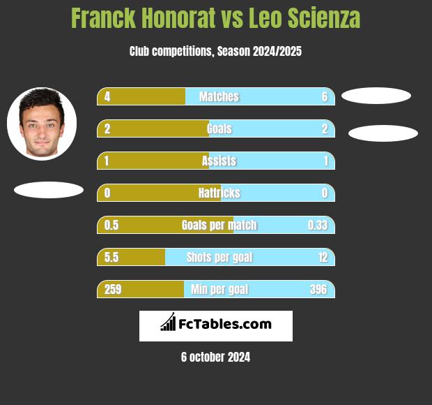 Franck Honorat vs Leo Scienza h2h player stats