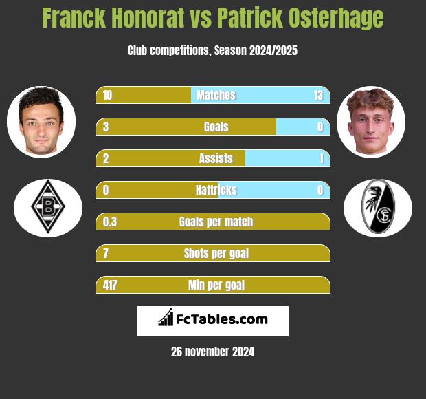 Franck Honorat vs Patrick Osterhage h2h player stats