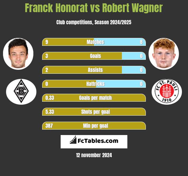 Franck Honorat vs Robert Wagner h2h player stats