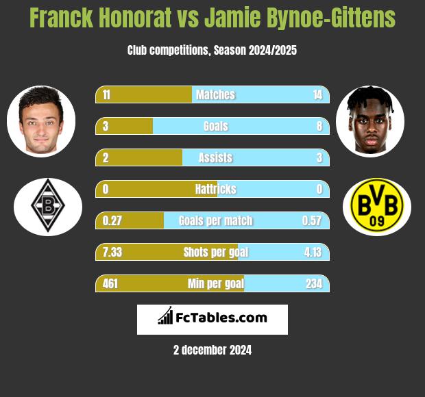 Franck Honorat vs Jamie Bynoe-Gittens h2h player stats