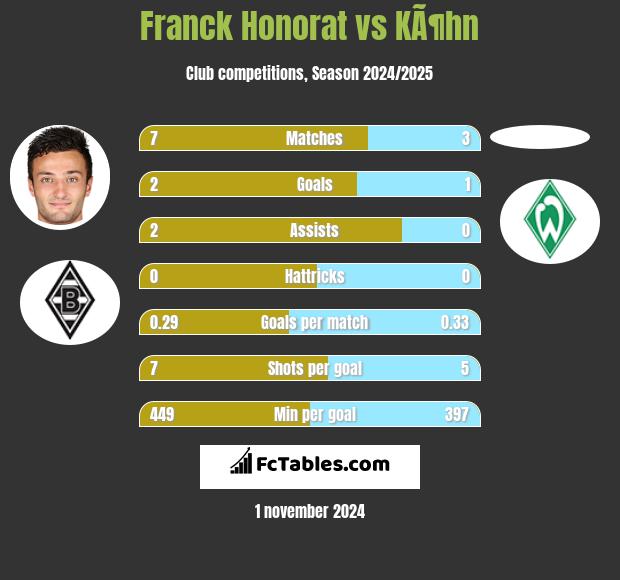 Franck Honorat vs KÃ¶hn h2h player stats