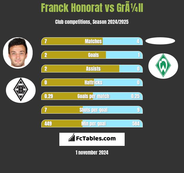 Franck Honorat vs GrÃ¼ll h2h player stats