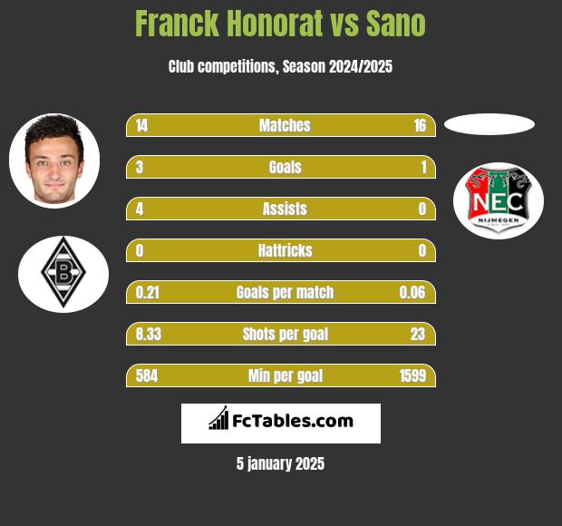 Franck Honorat vs Sano h2h player stats