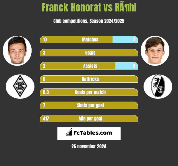 Franck Honorat vs RÃ¶hl h2h player stats