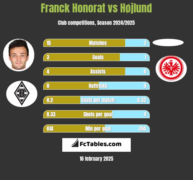 Franck Honorat vs Højlund h2h player stats