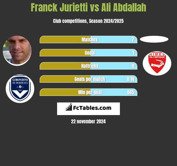 Franck Jurietti vs Ali Abdallah h2h player stats