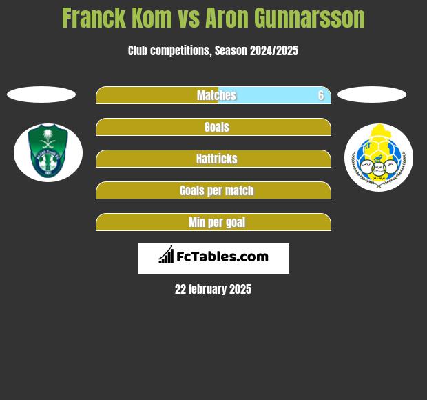 Franck Kom vs Aron Gunnarsson h2h player stats